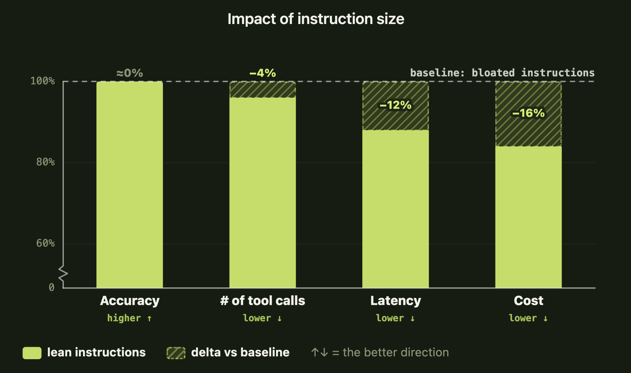 Four charts showing leaner instructions holding accuracy while lowering tool calls, latency, and cost