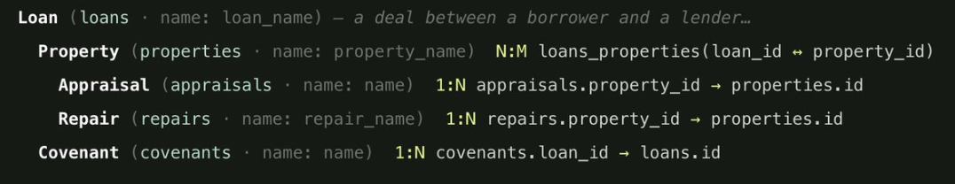 Compact text representation of a loan entity and its property, appraisal, repair, and covenant relationships