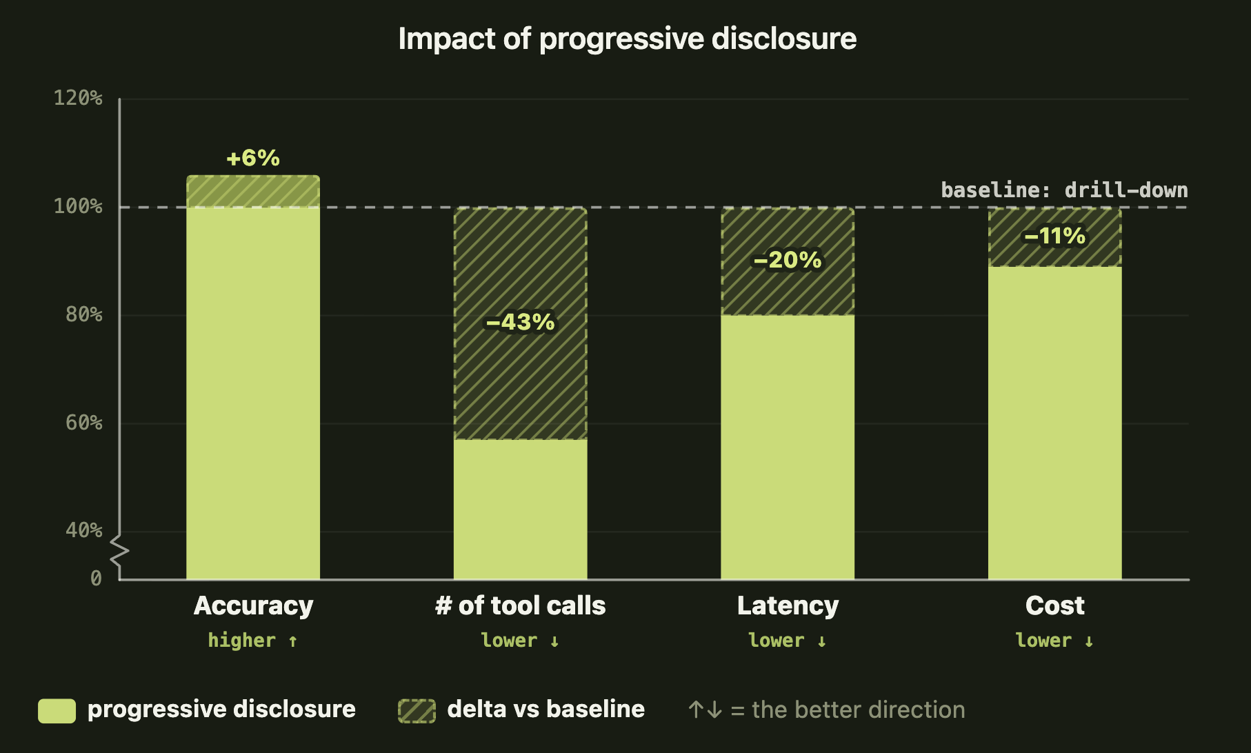 Four charts showing progressive disclosure improving accuracy while lowering tool calls, latency, and cost