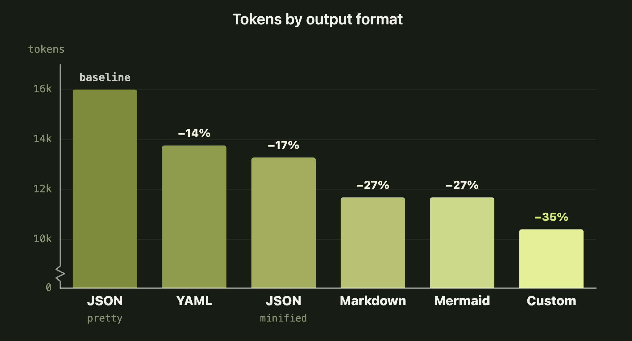 Bar chart comparing token counts for six output formats, with the custom format using the fewest tokens