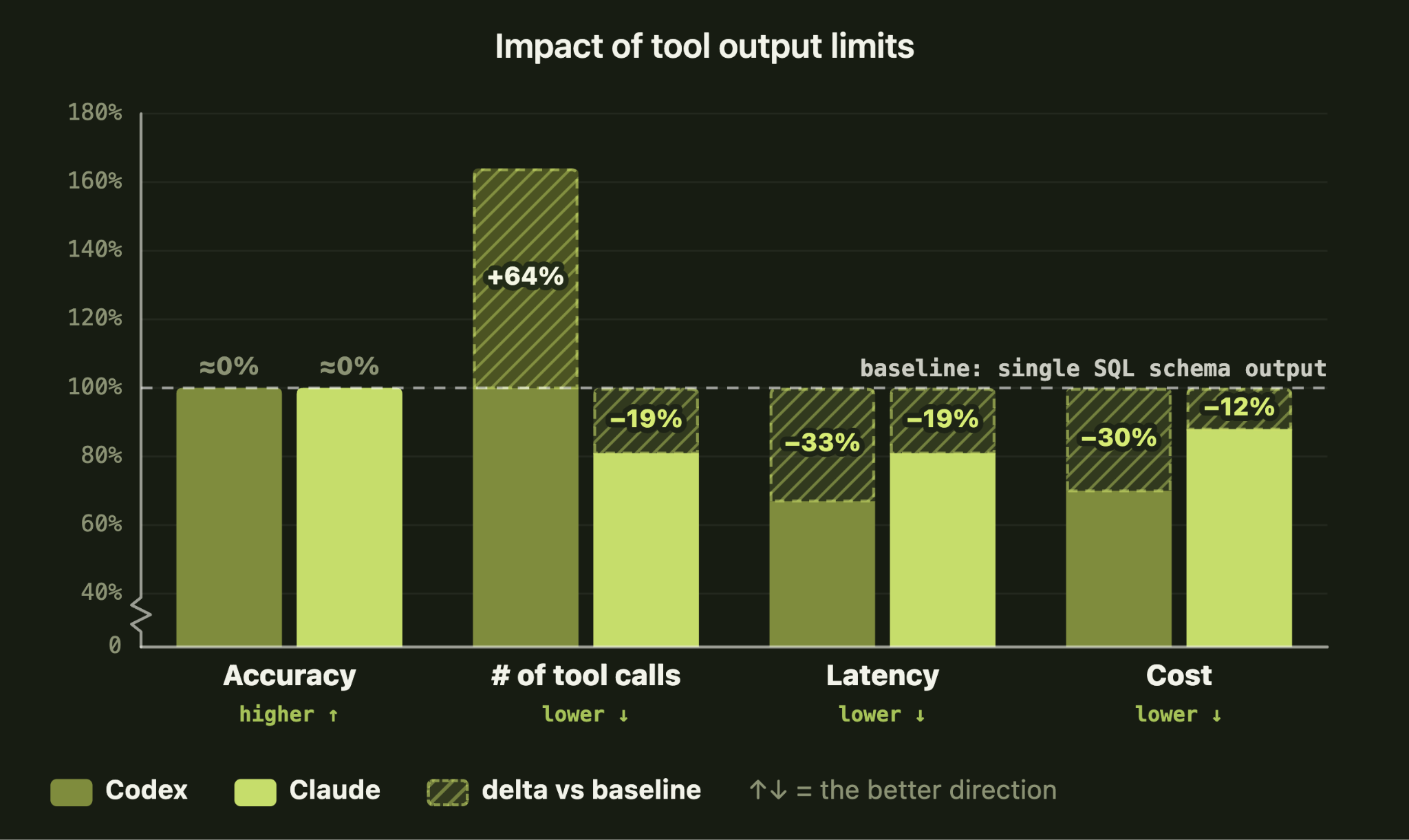 Four charts comparing accuracy, tool calls, latency, and cost for Codex and Claude with and without tool output limits