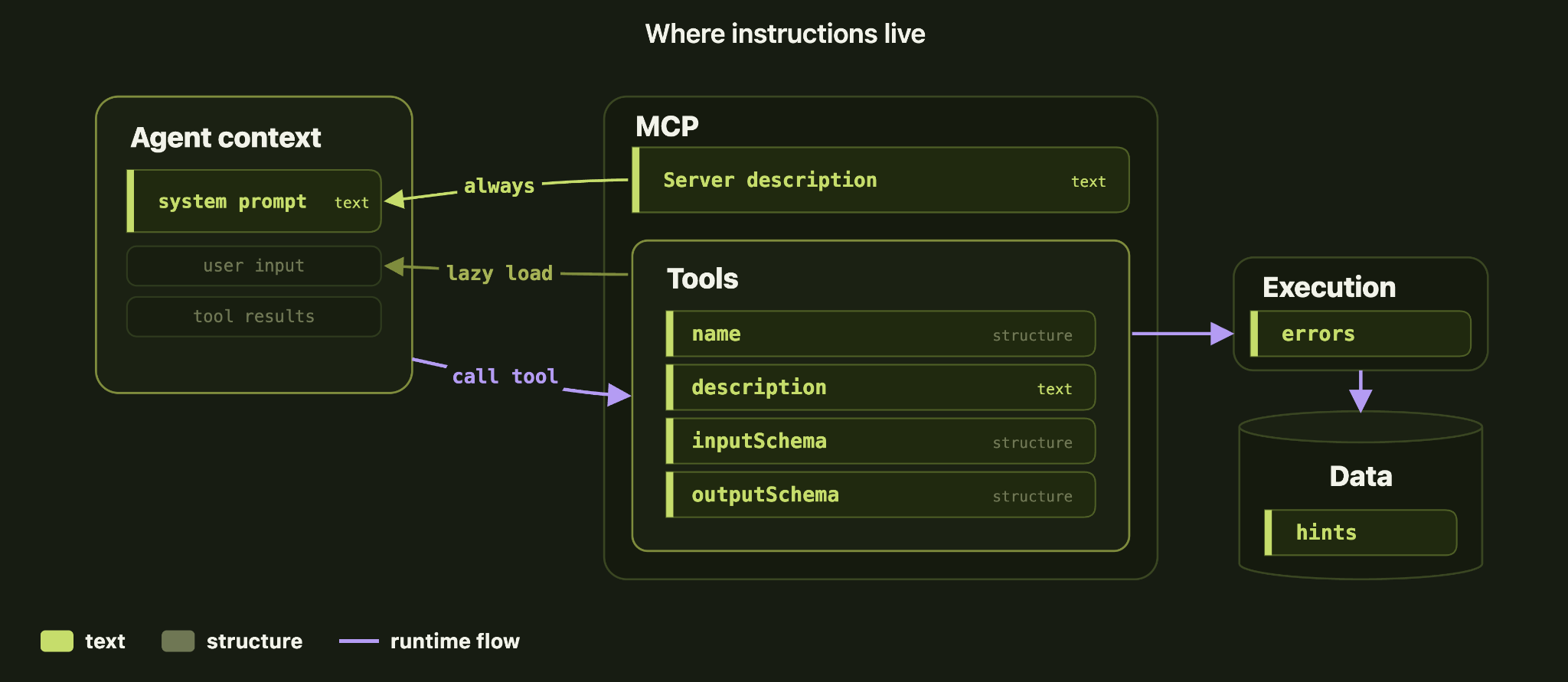 Diagram showing instructions reaching an agent through structure, execution, data, and text