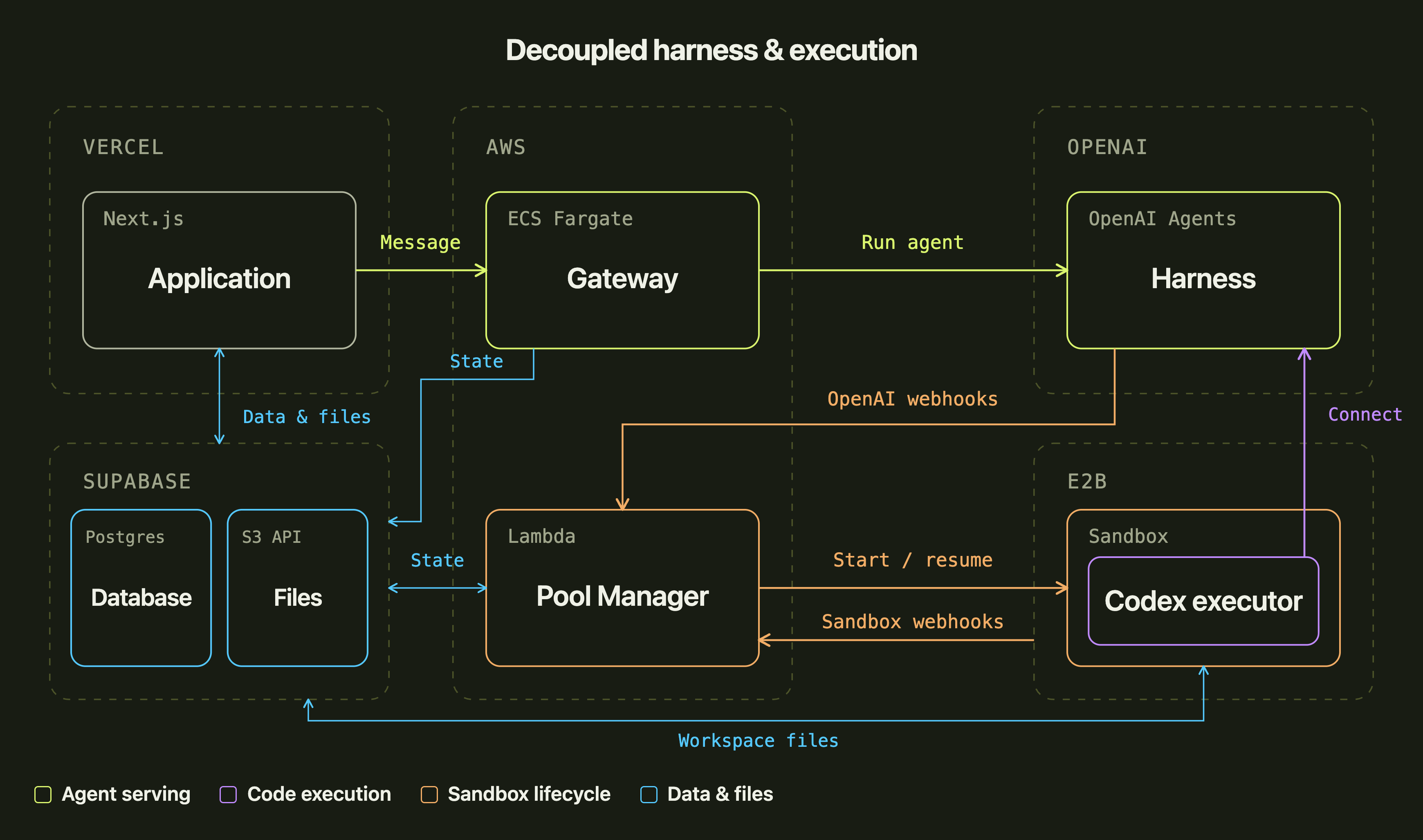 Diagram of Hypha's new architecture: the browser talks to a gateway, the harness runs on the OpenAI Agents API, and a pool manager drives E2B sandbox lifecycle from webhooks