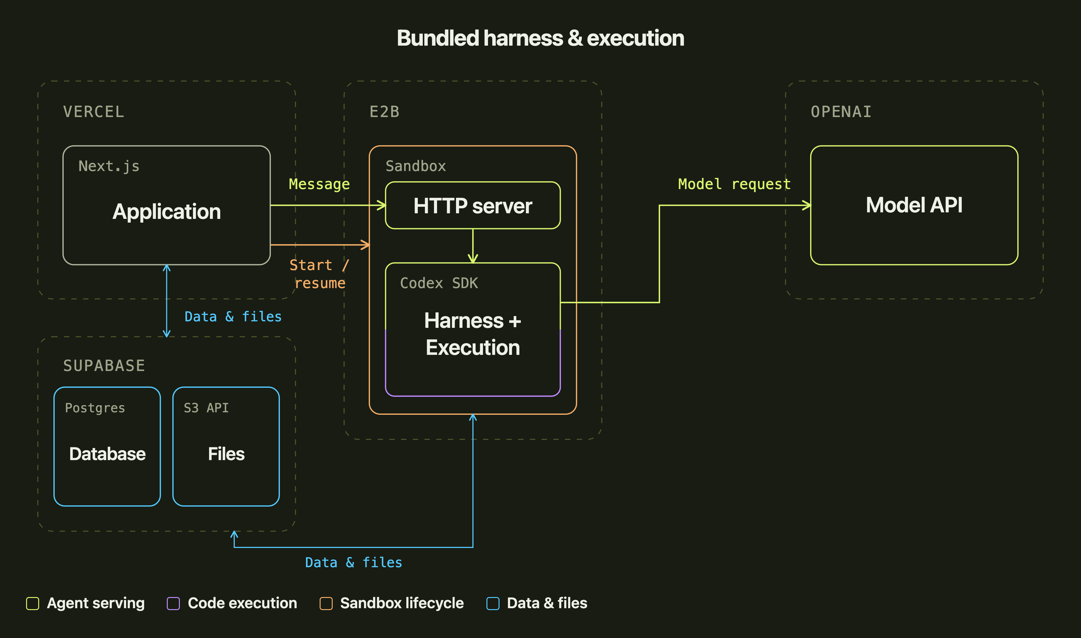 Diagram of Hypha's old architecture: the browser connects to an HTTP server inside an E2B sandbox that runs the agent harness and tool execution together