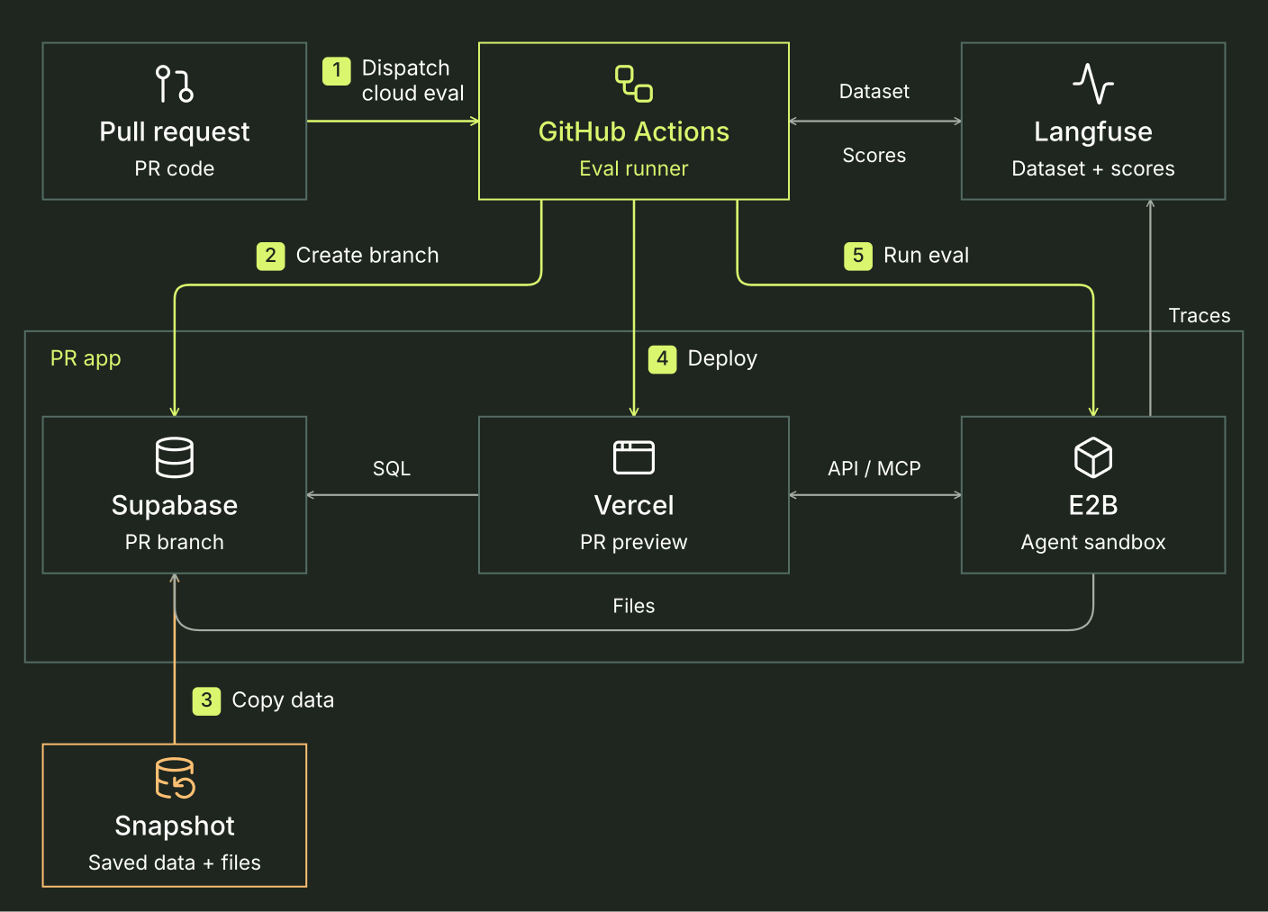 Cloud eval setup: dispatch a workflow, create a branch, copy snapshot data, deploy the PR preview, and run the eval