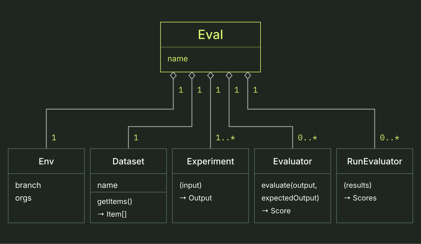 Eval interface: environment, dataset, experiment, evaluator, and run evaluator
