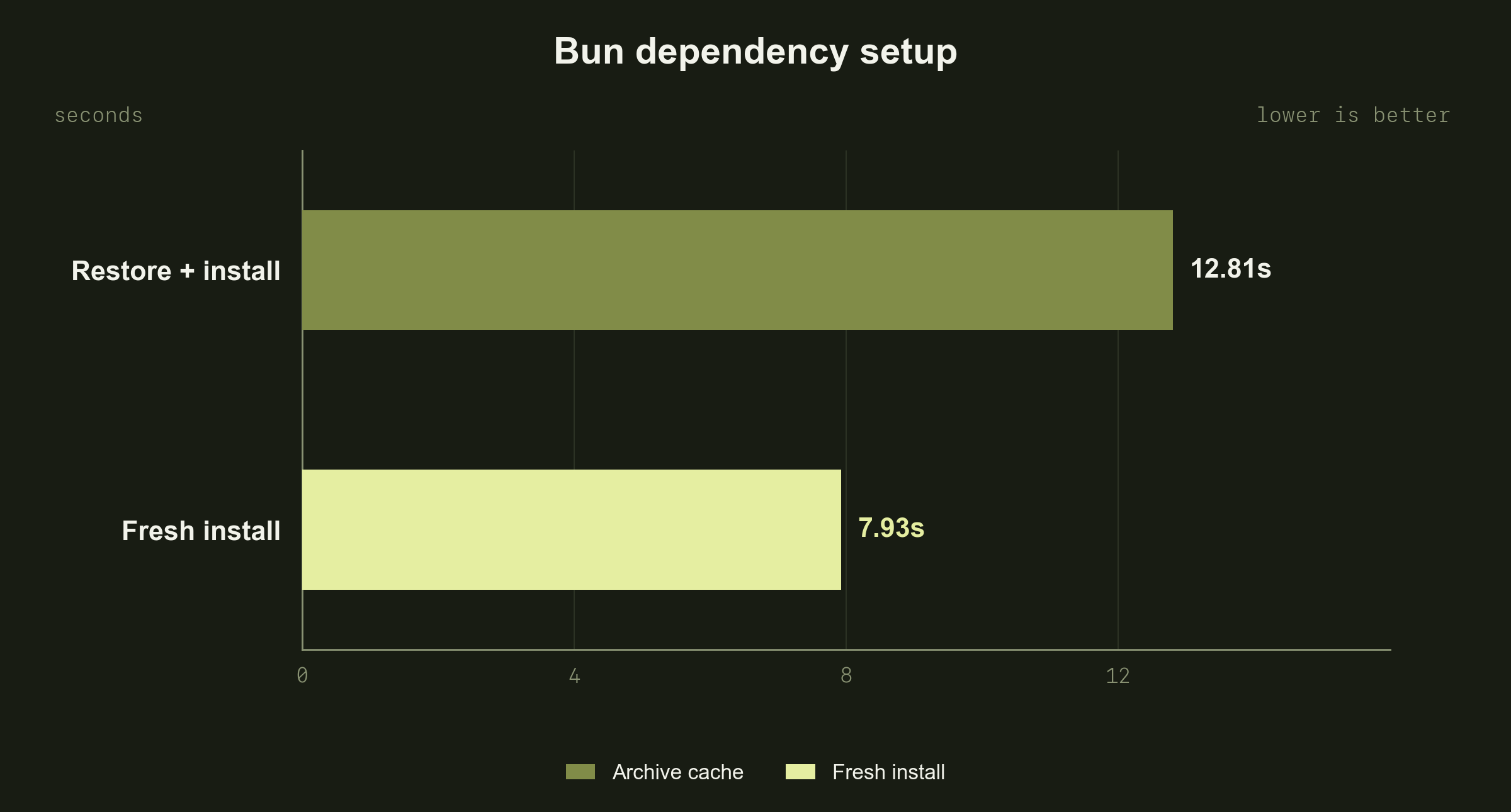 Bun dependency setup: restoring the 950 MB archive and installing took 12.81s; a fresh install took 7.93s, or 38% less time.