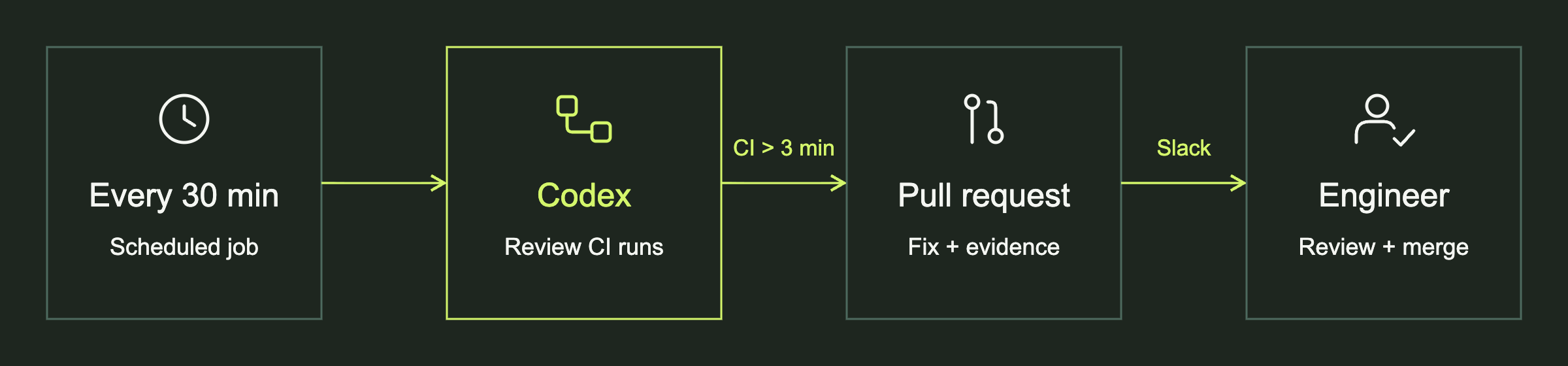Every 30 minutes, Codex reviews CI. If a run exceeds 3 minutes, it opens a fix PR with evidence, notifies the engineer in Slack, and the engineer reviews and merges it.