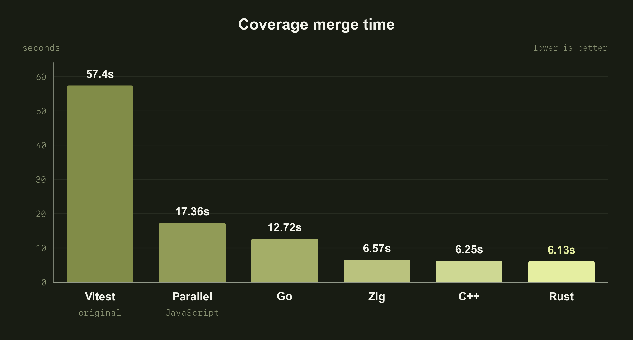 Coverage merge time: Vitest 57.4s, parallel JavaScript 17.36s, Go 12.72s, Zig 6.57s, C++ 6.25s, and Rust 6.13s.