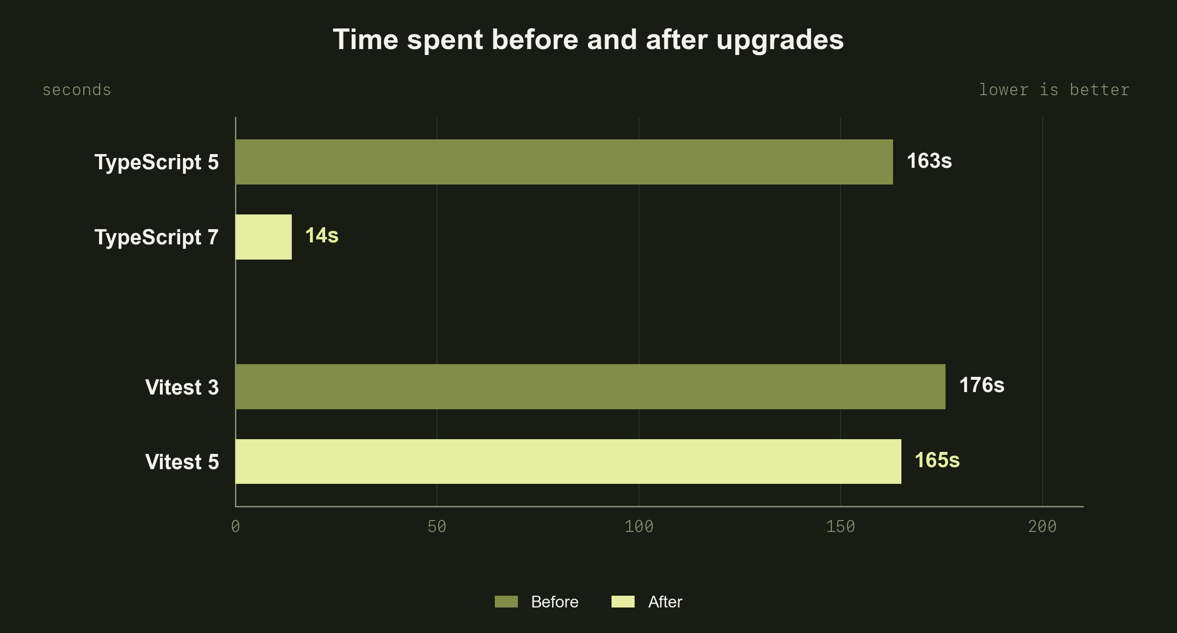 TypeScript 5 to 7: typecheck time 163s to 14s. Vitest 3 to 5: average of 16 shard medians 176s to 165s, with three trials per version (6% less test time).