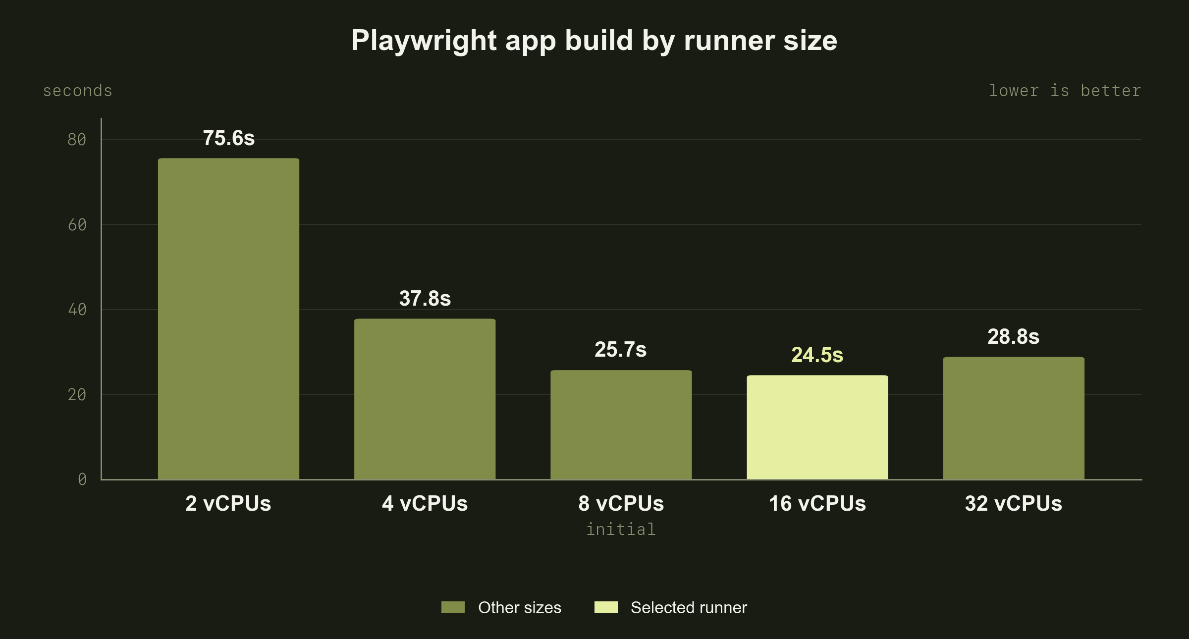 Incremental Playwright app builds with minification off: 2 vCPUs 75.6s, 4 vCPUs 37.8s, 8 vCPUs 25.7s, 16 vCPUs 24.5s, and 32 vCPUs 28.8s. The selected 16-vCPU runner is highlighted.