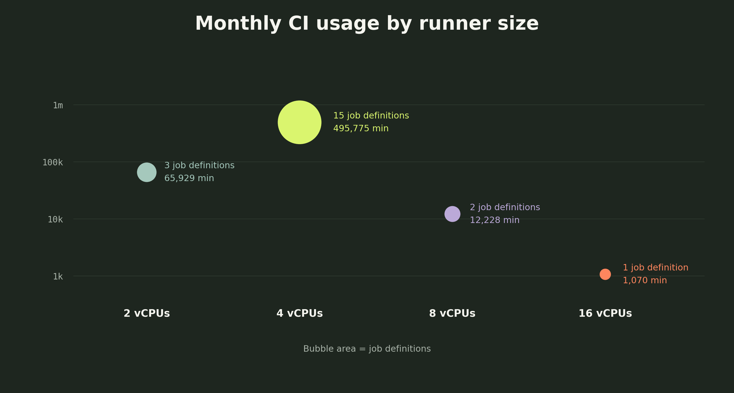 Estimated monthly CI usage by runner size; bubble area represents distinct executed job definitions: 3 on 2 vCPUs, 15 on 4, 2 on 8, and 1 on 16.