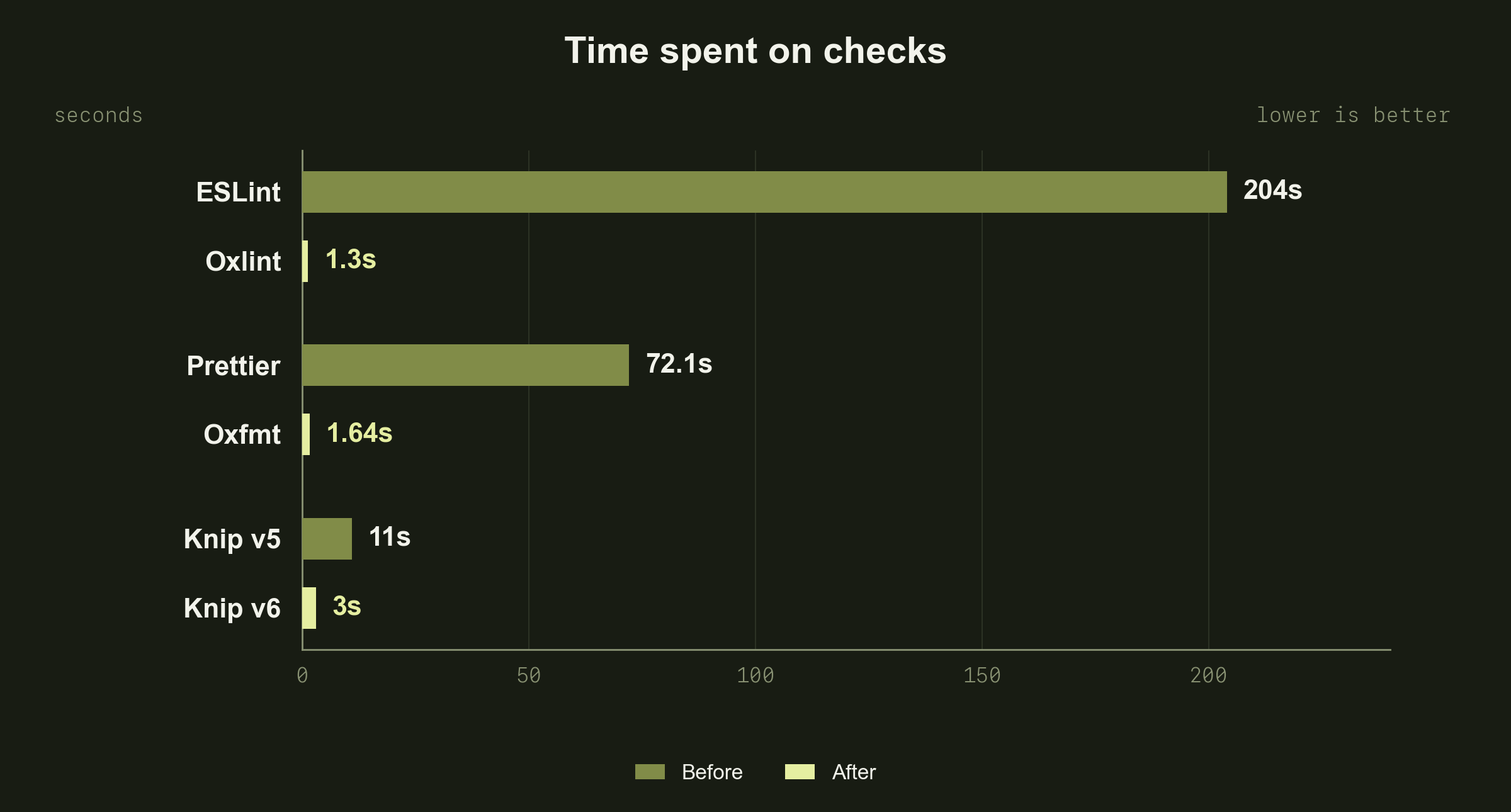 ESLint 204s versus Oxlint 1.3s; Prettier 72.1s versus Oxfmt 1.64s; Knip v5 11s versus Knip v6 3s. All bars start at zero on the same seconds scale.